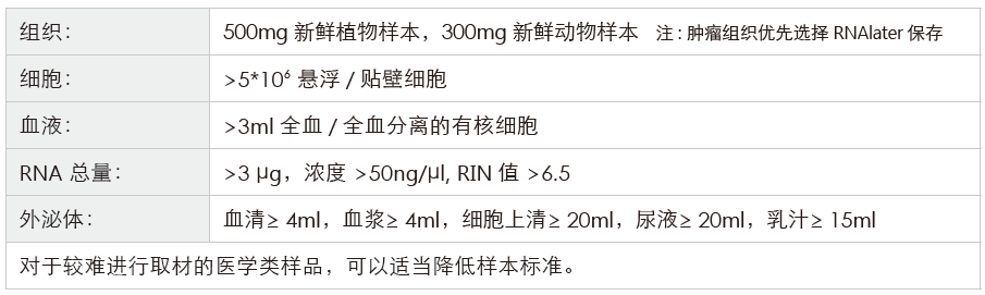 长链非编码RNA（lncRNA）测序-收样要求-盛煌娱乐之梦基因