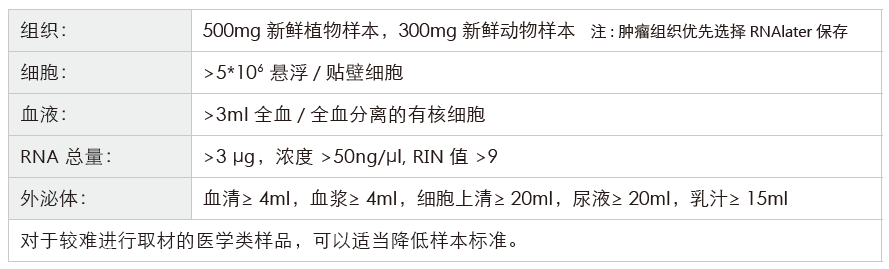 小RNA（small RNA）测序-收样要求-盛煌娱乐之梦基因
