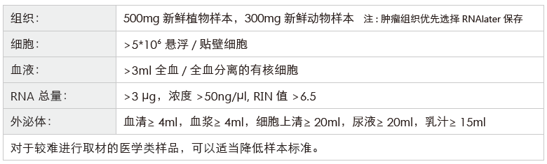环状RNA（circRNA）测序-收样要求-盛煌娱乐之梦基因